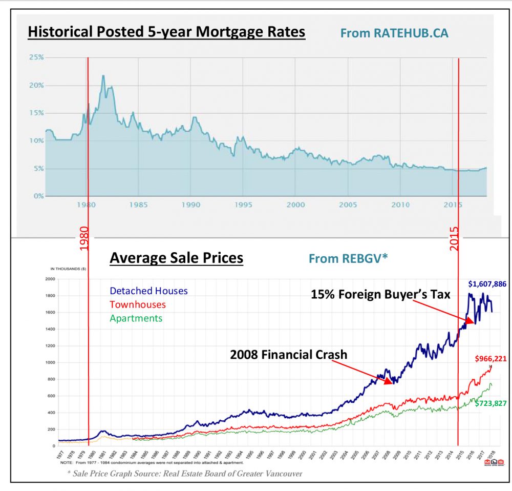 Real Estate Prices and Historical Posted 5-year Mortgage Rates