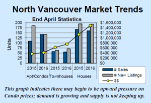 North Vancouver Market Trends - April 2016